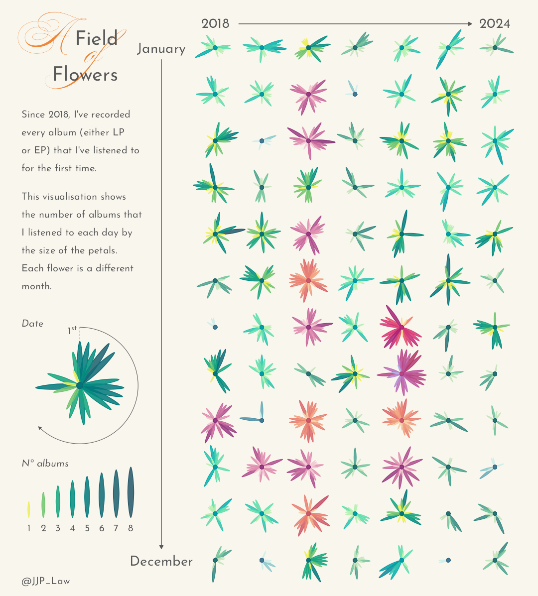 A plot showing the number of albums I listened to in a day as the petals of a flower, where the size of the petal shows the number of albums, for each month between 2018 and 2024.