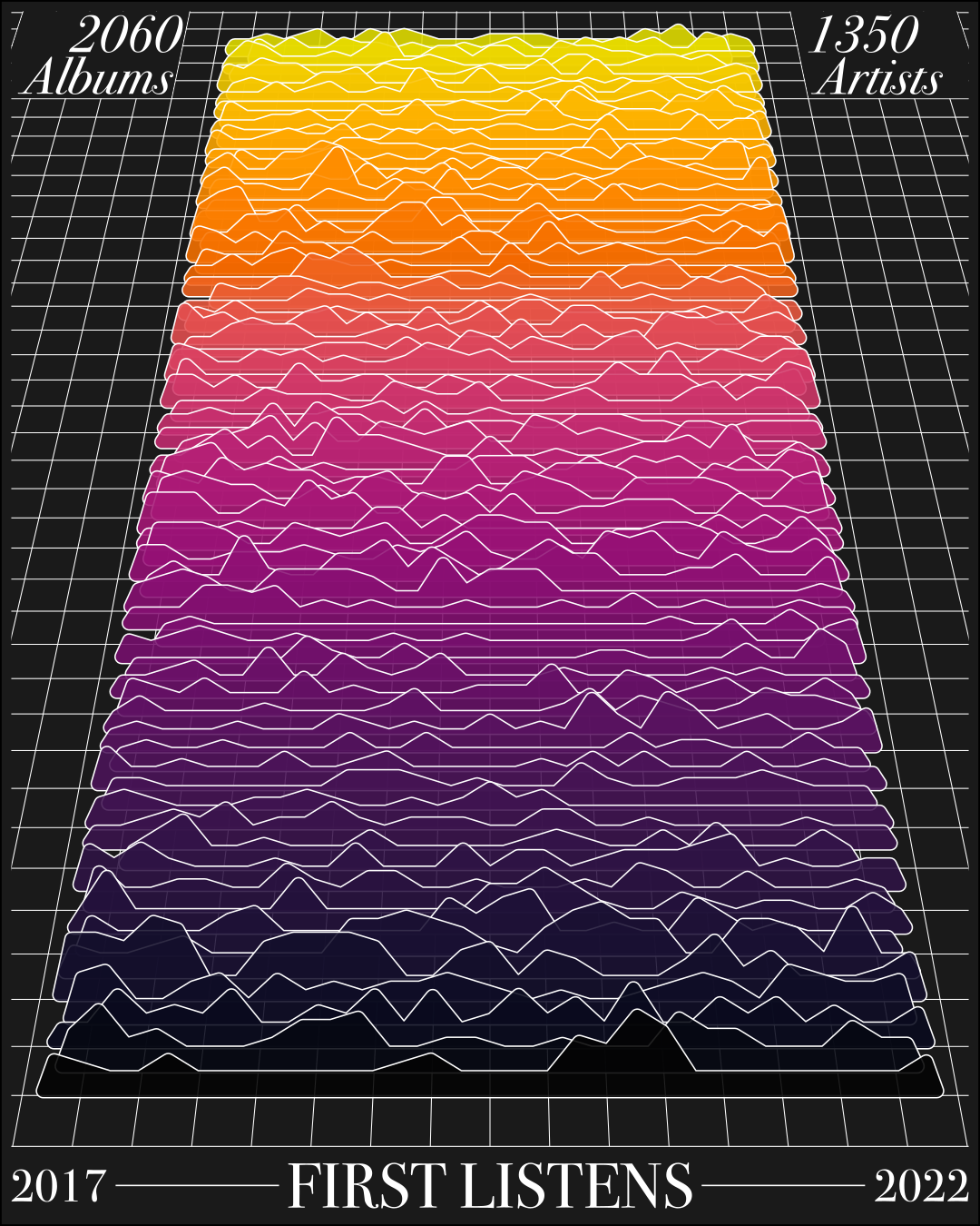 A visualisation of my First Listens between 2017 – 2022, a period where I listened to 2,060 albums by 1,350 artists, presented in a style reminiscent of the Unknown Pleasures album cover.